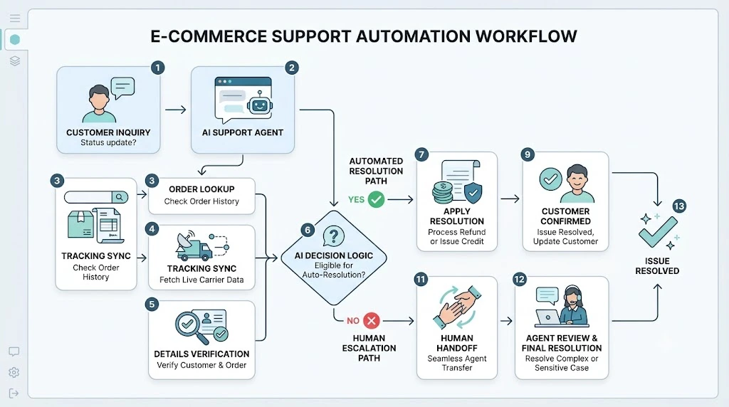 ecommerce customer support automation