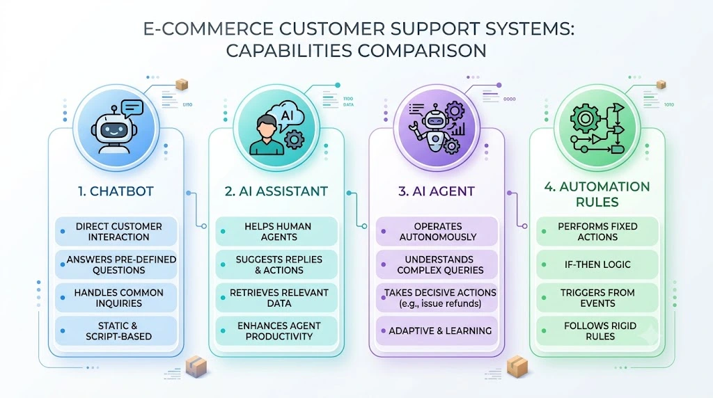Chatbot AI assistant and AI agent for ecommerce customer support