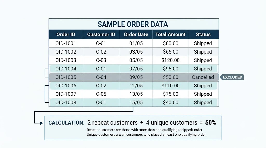 Sample order table showing two repeat customers and a 50% repeat purchase rate